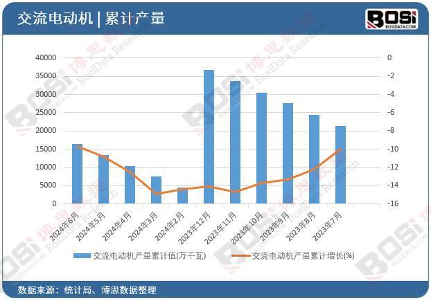 星空体育：2024年上半年中国交流电动机产量月度统计累计达165158万千瓦(图2)