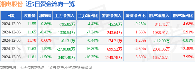 股票行情快报:湘电股份(600416)12月9日主力资金净卖出79585万元