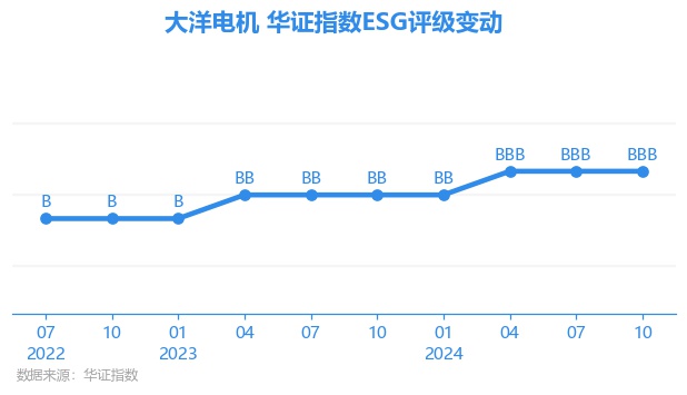 【ESG动态】大洋电机(002249SZ)获华证指数ESG最新评级BBB行业第44