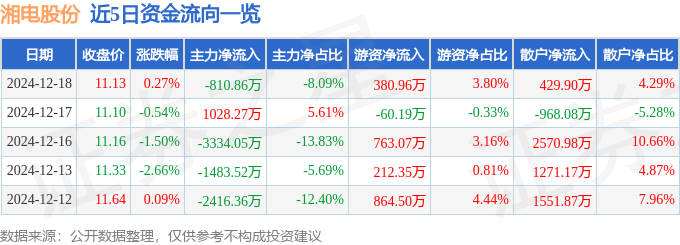 股票行情快报:湘电股份(600416)12月18日主力资金净卖出81086万元