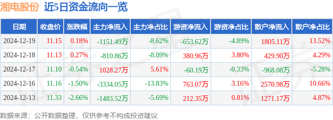 股票行情快报:湘电股份(600416)12月19日主力资金净卖出115149万元