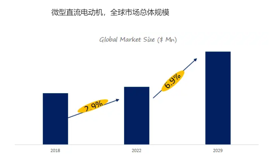 2024年微型直流电动机市场规模分析:全球市场销售额达到1286亿美元