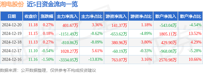 股票行情快报：湘电股份（600416）12月20日主力资金净买入40167万元
