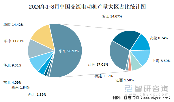 2024年1-8月中国交流电动机产量为226667万千瓦华东地区产量最高(占比569%)(图3)