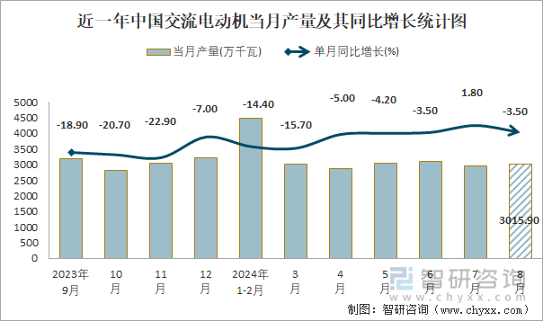 2024年1-8月中国交流电动机产量为226667万千瓦华东地区产量最高(占比569%)(图1)