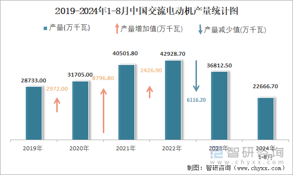 2024年1-8月中国交流电动机产量为226667万千瓦华东地区产量最高(占比569%)(图2)