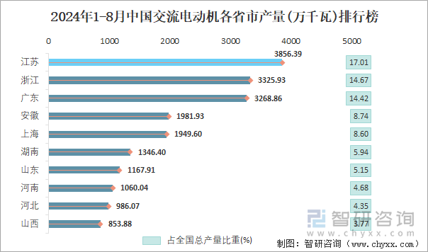 2024年1-8月中国交流电动机产量为226667万千瓦华东地区产量最高(占比569%)(图4)