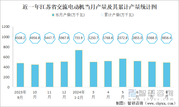 2024年1-8月中国交流电动机产量为226667万千瓦华东地区产量最高(占比569%)(图5)