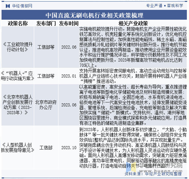 星空体育：2024年中国直流无刷电机行业分析直流无刷电机将更广泛地应用智能控制技术提升系统的自动化水平「图」(图2)