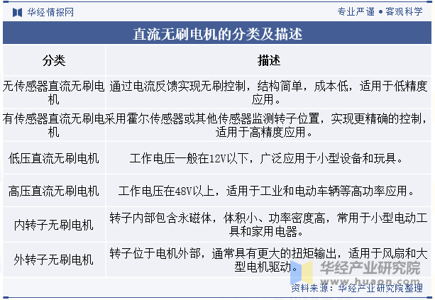 星空体育：2024年中国直流无刷电机行业分析直流无刷电机将更广泛地应用智能控制技术提升系统的自动化水平「图」
