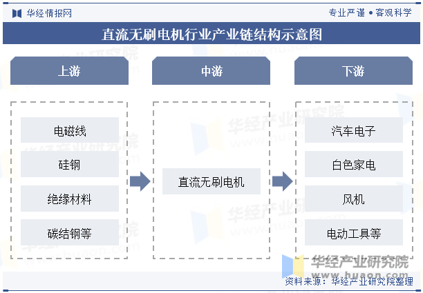 星空体育：2024年中国直流无刷电机行业分析直流无刷电机将更广泛地应用智能控制技术提升系统的自动化水平「图」(图3)