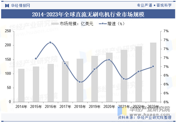 星空体育：2024年中国直流无刷电机行业分析直流无刷电机将更广泛地应用智能控制技术提升系统的自动化水平「图」(图5)