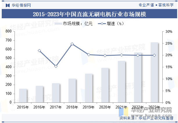 星空体育：2024年中国直流无刷电机行业分析直流无刷电机将更广泛地应用智能控制技术提升系统的自动化水平「图」(图7)