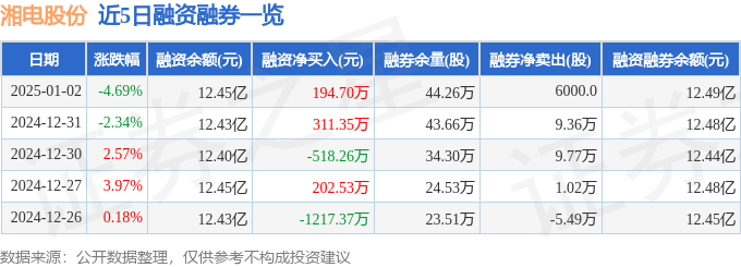 湘电股份（600416）1月2日主力资金净卖出29067万元(图2)