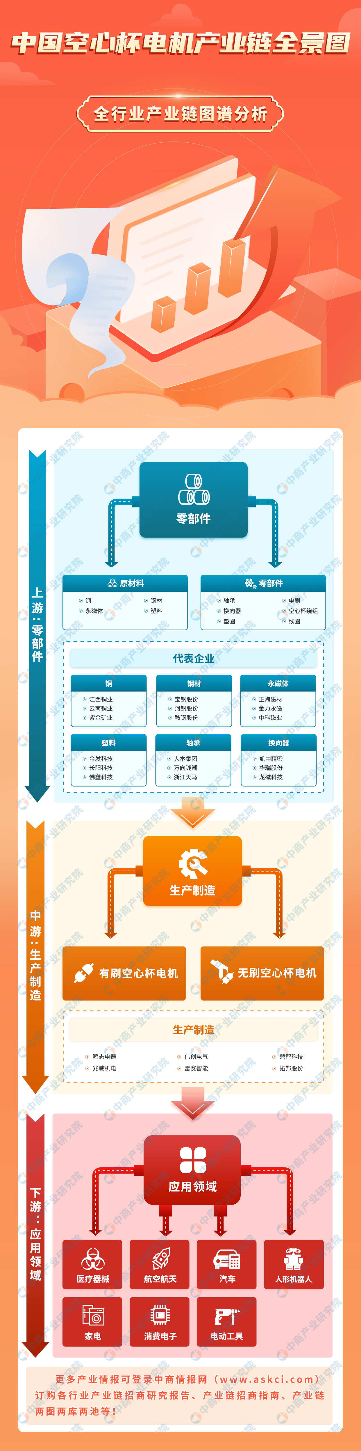 2024年中国空心杯电机产业链图谱研究分析（附产业链全景图）(图1)