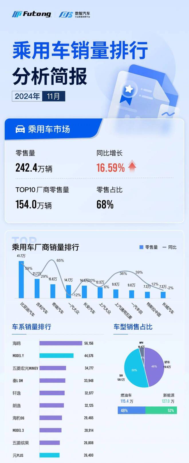 2024年11月乘用车销量排行分析简报(图1)