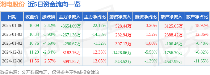 股票行情快报：湘电股份（600416）1月6日主力资金净卖出365409万元(图1)