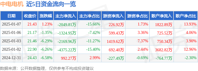 星空体育网站：股票行情快报：中电电机（603988）1月7日主力资金净卖出204981万元(图1)