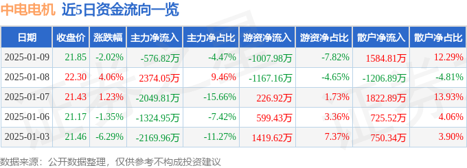 中电电机（603988）1月9日主力资金净卖出57682万元(图1)