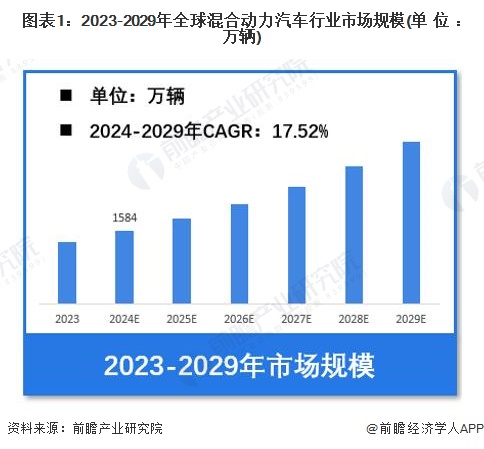 星空体育:【混合动力汽车】行业市场规模:2024年全球混合动力汽车行业市场销售规模将达到1584万辆HEV占比达619%