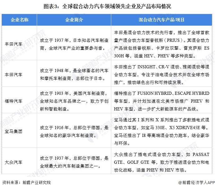 星空体育：【混合动力汽车】行业市场规模：2024年全球混合动力汽车行业市场销售规模将达到1584万辆HEV占比达619%(图3)