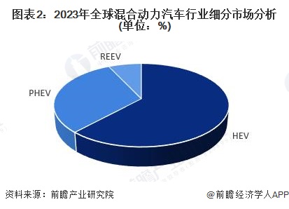 星空体育：【混合动力汽车】行业市场规模：2024年全球混合动力汽车行业市场销售规模将达到1584万辆HEV占比达619%(图2)