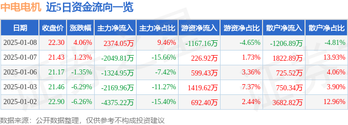 中电电机（603988）1月8日主力资金净买入237405万元(图1)