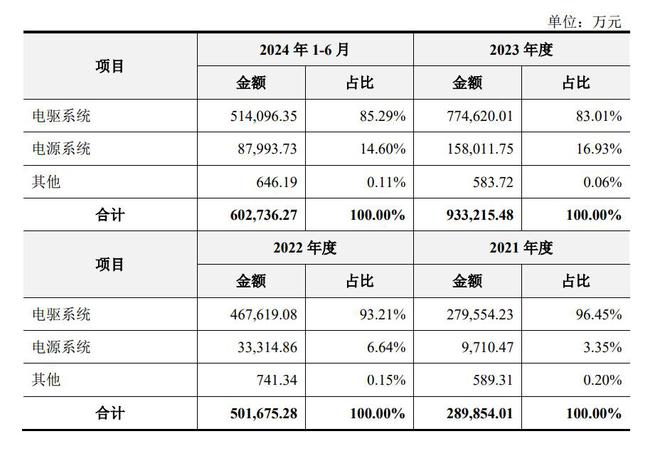 星空体育：小米SU7电驱供货商要IPO了(图2)