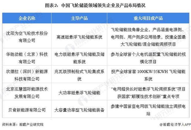 【飞轮储能】行业市场规模：2024年中国飞轮储能行业市场规模达8亿元山西省项目数量占比近24%(图2)