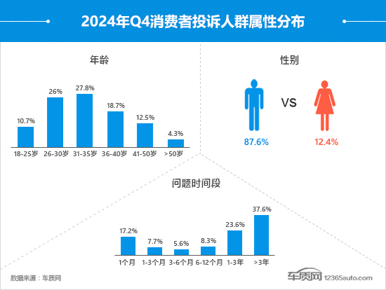 星空体育:2024年四季度汽车投诉分析报告