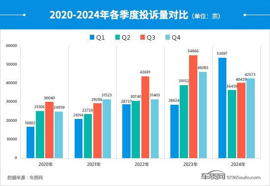 星空体育：2024年四季度汽车投诉分析报告(图4)