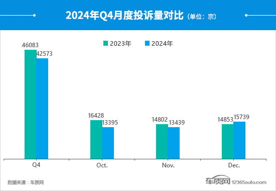 星空体育：2024年四季度汽车投诉分析报告(图5)
