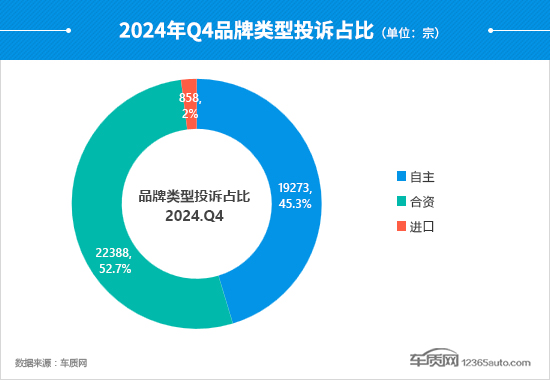 星空体育：2024年四季度汽车投诉分析报告(图6)
