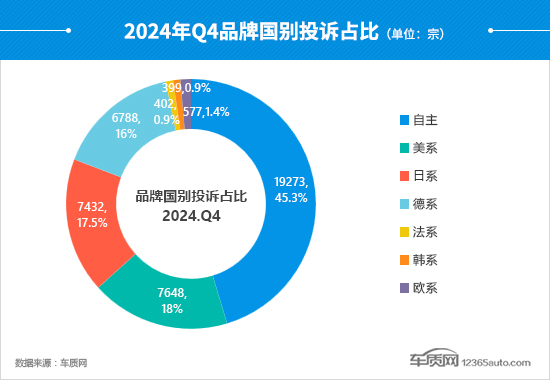星空体育：2024年四季度汽车投诉分析报告(图7)