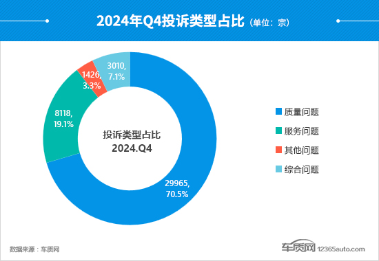 星空体育：2024年四季度汽车投诉分析报告(图12)