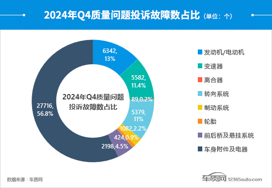 星空体育：2024年四季度汽车投诉分析报告(图14)