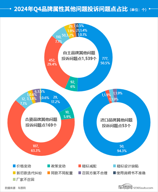星空体育：2024年四季度汽车投诉分析报告(图23)