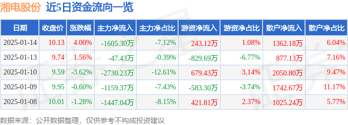 星空体育：股票行情快报：湘电股份（600416）1月14日主力资金净卖出160530万元(图1)