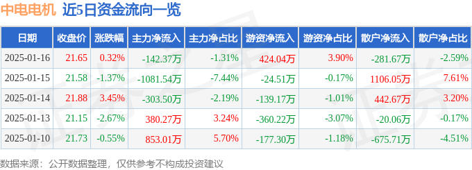 股票行情快报：中电电机（603988）1月16日主力资金净卖出14237万元(图1)
