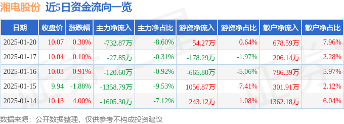 股票行情快报:湘电股份(600416)1月20日主力资金净卖出73287万元