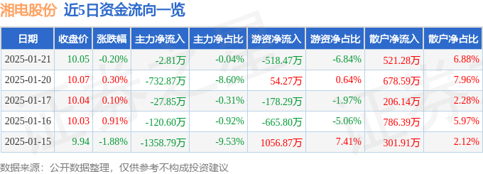 股票行情快报:湘电股份(600416)1月21日主力资金净卖出281万元