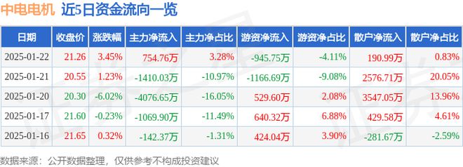 中电电机(603988)1月22日主力资金净买入75476万元