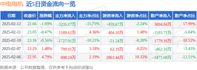 中电电机(603988)2月12日主力资金净卖出323517万元