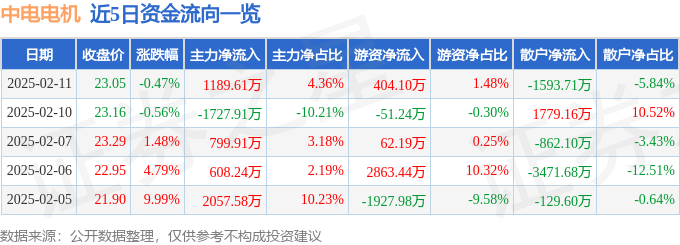 星空体育:股票行情快报:中电电机(603988)2月11日主力资金净买入118961万元