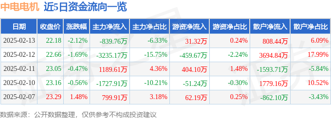 星空体育网站:股票行情快报:中电电机(603988)2月13日主力资金净卖出83976万元