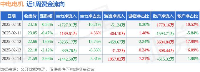 星空体育网站:本周盘点(210-214):中电电机周跌730%主力资金合计净流出605574万元