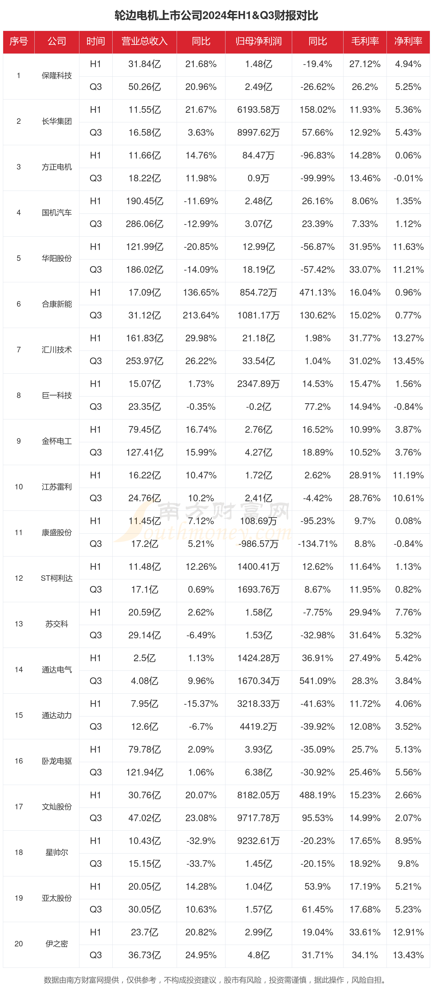 轮边电机行业现状怎么样(2024年前三季度上市公司财报对比)