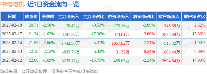 星空体育网站:股票行情快报:中电电机(603988)2月18日主力资金净卖出7042万元