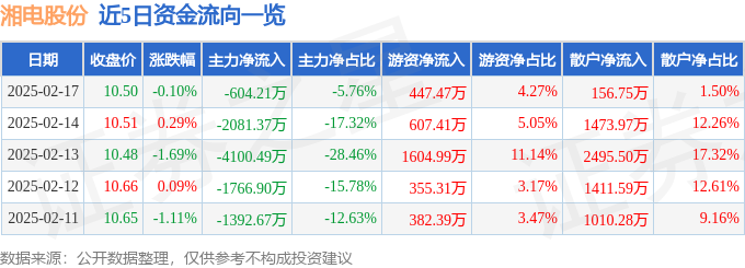 股票行情快报:湘电股份(600416)2月17日主力资金净卖出60421万元
