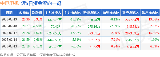 股票行情快报:中电电机(603988)2月19日主力资金净卖出132675万元